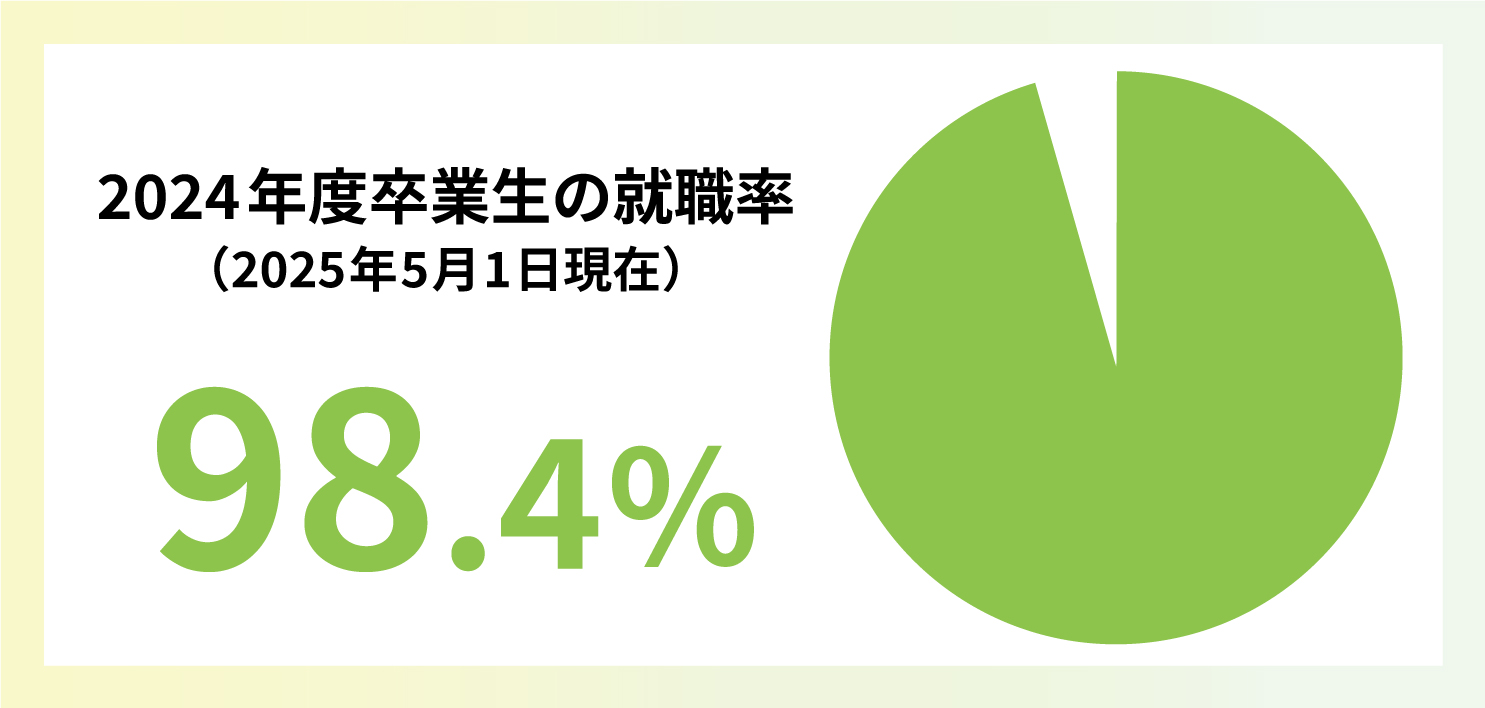 就職内定率98.4％（2025年5月1日現在）