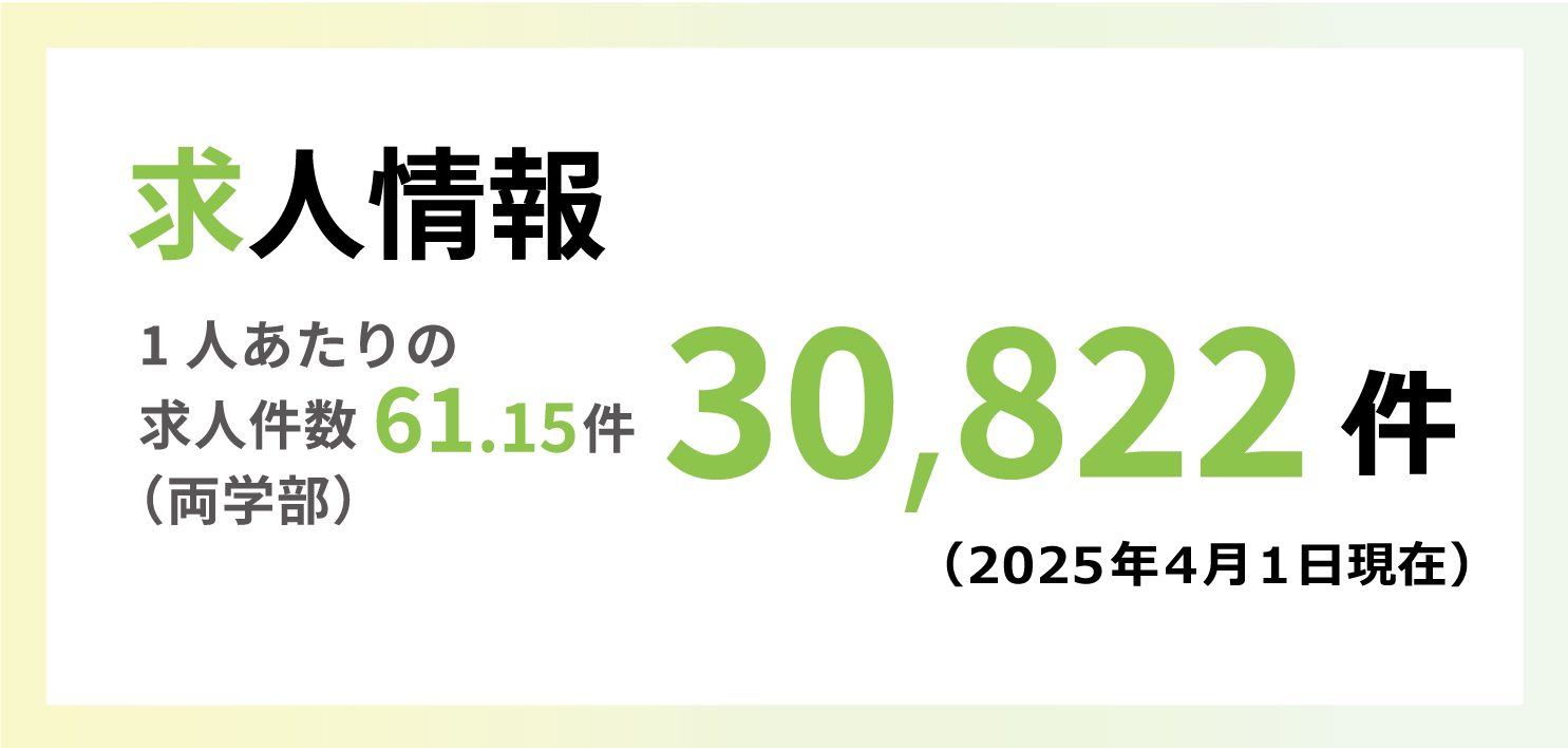 求人情報 30,822件（1人当たりの求人件数61.15件（両学部））（2025年4月1日現在）