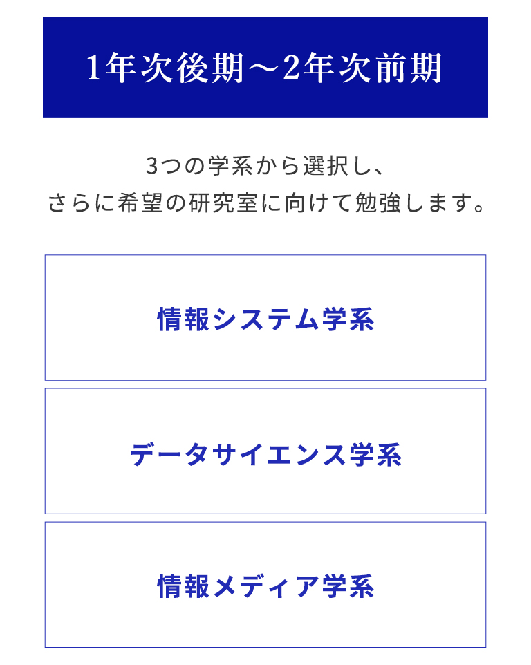 1年次後期～2年次前期